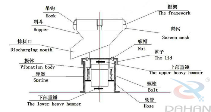 450型過濾篩結(jié)構(gòu)：吊鉤，料斗，排料口，振體，彈簧，下部重錘，篩網(wǎng)，螺帽，蓋子，上部重錘，螺栓，軟管。