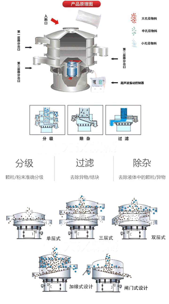 超聲波振動(dòng)篩工作原理:將220V、50Hz或110V、60Hz電能輸入超聲波電源通過超聲波換能器轉(zhuǎn)化為18KHz的高頻電能,該系統(tǒng)在傳統(tǒng)的振動(dòng)篩基礎(chǔ)上在篩網(wǎng)上引入一個(gè)低振幅、高頻率的超聲振動(dòng)波（機(jī)械波），以改善超微細(xì)分體的篩分性能。從而解決了強(qiáng)吸附性、易團(tuán)聚、高靜電、高精細(xì)、高密度、輕比重等篩分難題。