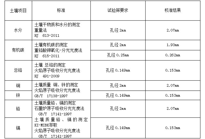 物料：水分，有機(jī)碳，銅，鋅，鉛，鉻實(shí)驗(yàn)篩分展示表