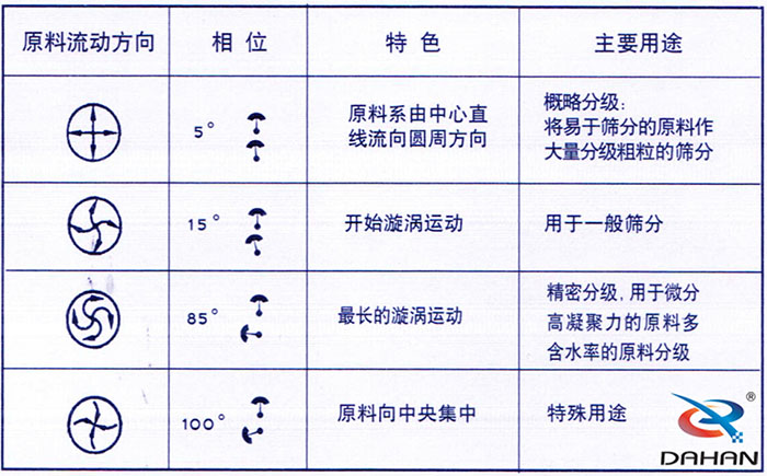 5度特色：原料系由中心直線流向圓周方向。15度開始漩渦運(yùn)動(dòng)85度做長(zhǎng)的漩渦運(yùn)動(dòng)100度原料箱中央集中。