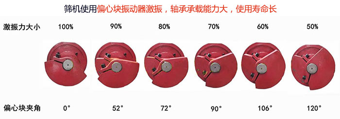 直線篩分機篩機使用偏心塊振動器激振，軸承承載能力大，使用壽命長