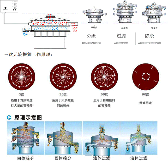 單雙層振動(dòng)篩工作功能：分機(jī)：顆粒/粉末準(zhǔn)確分級(jí)，過(guò)濾：去除異物/結(jié)塊，除雜：去除液體中的顆粒/異物。 單雙層振動(dòng)篩不同震動(dòng)角度的不同適用物料：5度：適用于對(duì)原料進(jìn)行大量的粗篩。35度：適用于大多數(shù)原料的篩分，60度適用于精細(xì)原料的精篩。90度特殊用途。