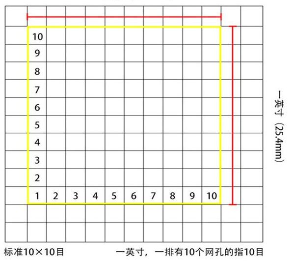 標(biāo)準(zhǔn)10*10目，一英寸(25.4mm)，一排有10個(gè)網(wǎng)孔的指10目